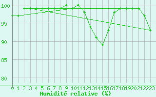 Courbe de l'humidit relative pour Stavoren Aws
