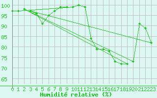 Courbe de l'humidit relative pour Walney Island