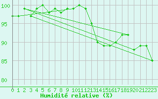 Courbe de l'humidit relative pour Bannay (18)
