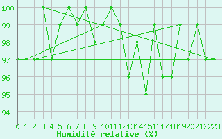 Courbe de l'humidit relative pour Bonnecombe - Les Salces (48)