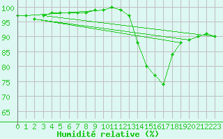 Courbe de l'humidit relative pour Saint-Germain-le-Guillaume (53)