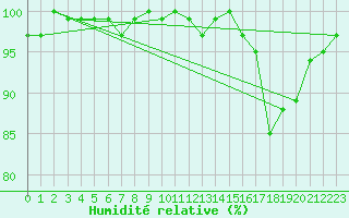 Courbe de l'humidit relative pour Bellefontaine (88)