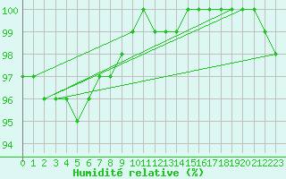 Courbe de l'humidit relative pour Lobbes (Be)