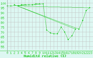 Courbe de l'humidit relative pour Saint-Brieuc (22)