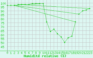 Courbe de l'humidit relative pour La Javie (04)