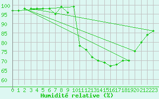 Courbe de l'humidit relative pour Avord (18)