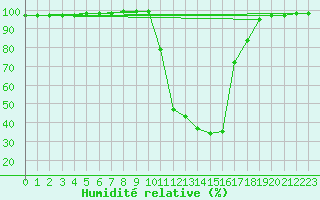 Courbe de l'humidit relative pour Chamonix-Mont-Blanc (74)