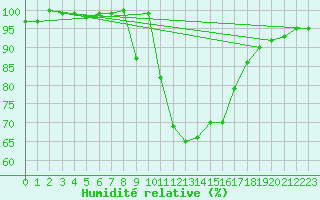 Courbe de l'humidit relative pour Sa Pobla