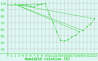 Courbe de l'humidit relative pour Sandillon (45)