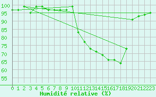 Courbe de l'humidit relative pour Brigueuil (16)