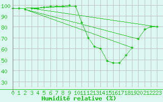 Courbe de l'humidit relative pour Tour-en-Sologne (41)