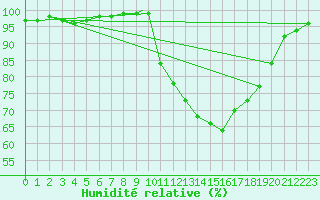 Courbe de l'humidit relative pour Beja