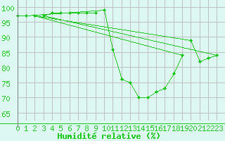 Courbe de l'humidit relative pour Angers-Beaucouz (49)