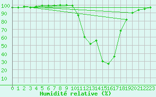 Courbe de l'humidit relative pour Chamonix-Mont-Blanc (74)