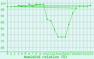 Courbe de l'humidit relative pour Pershore
