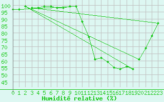 Courbe de l'humidit relative pour Pau (64)