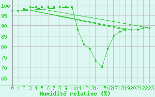 Courbe de l'humidit relative pour Ripoll