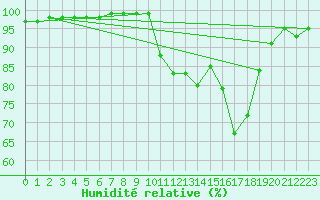 Courbe de l'humidit relative pour Saint Julien (39)