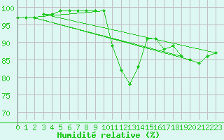 Courbe de l'humidit relative pour Leconfield