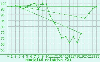 Courbe de l'humidit relative pour Bellefontaine (88)