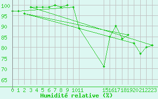 Courbe de l'humidit relative pour Tain Range