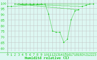 Courbe de l'humidit relative pour Les Charbonnires (Sw)
