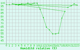 Courbe de l'humidit relative pour Bergerac (24)