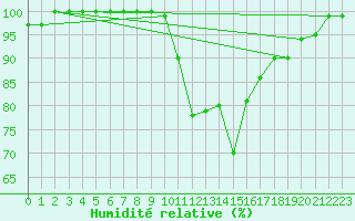 Courbe de l'humidit relative pour Weinbiet