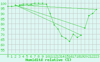 Courbe de l'humidit relative pour Luxeuil (70)