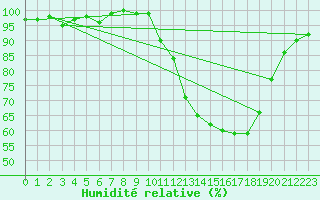 Courbe de l'humidit relative pour Tour-en-Sologne (41)