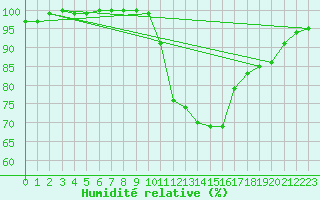 Courbe de l'humidit relative pour Soria (Esp)