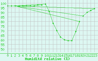 Courbe de l'humidit relative pour Hestrud (59)