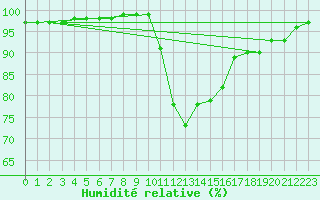Courbe de l'humidit relative pour Besanon (25)
