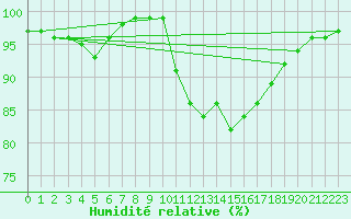 Courbe de l'humidit relative pour Muret (31)