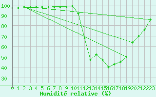 Courbe de l'humidit relative pour Cazaux (33)
