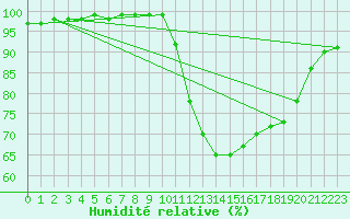 Courbe de l'humidit relative pour Pont-l'Abb (29)