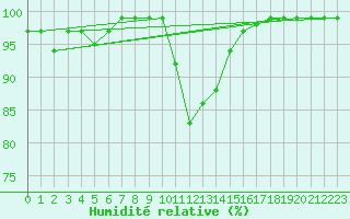 Courbe de l'humidit relative pour Aberdaron