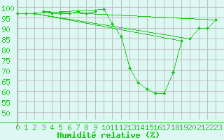 Courbe de l'humidit relative pour Albi (81)