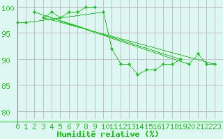 Courbe de l'humidit relative pour Longchamp (75)