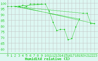 Courbe de l'humidit relative pour Coria