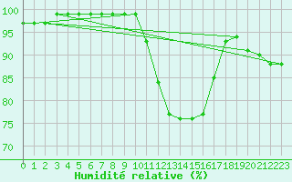 Courbe de l'humidit relative pour La Roche-sur-Yon (85)