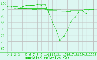 Courbe de l'humidit relative pour Ripoll