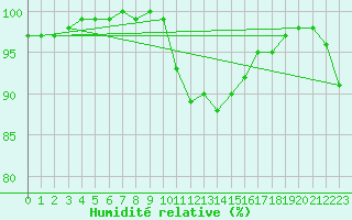 Courbe de l'humidit relative pour Calanda