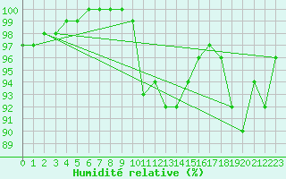 Courbe de l'humidit relative pour Blaavand