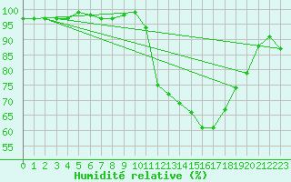 Courbe de l'humidit relative pour Tauxigny (37)