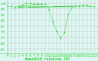 Courbe de l'humidit relative pour Muehlacker