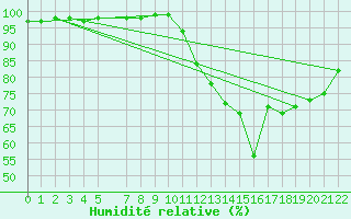 Courbe de l'humidit relative pour Muirancourt (60)