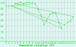 Courbe de l'humidit relative pour Roissy (95)