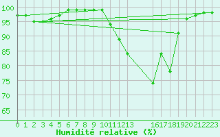 Courbe de l'humidit relative pour Courcelles (Be)
