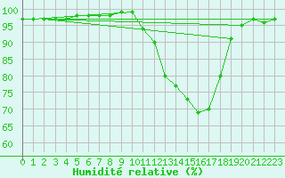 Courbe de l'humidit relative pour Mrringen (Be)